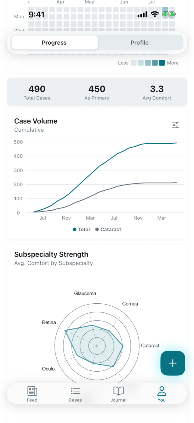scut analytics — cumulative case volume chart and subspecialty strength radar
