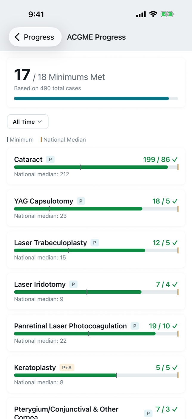 scut ACGME progress screen — 17 of 18 minimums met, per-procedure progress bars with national medians